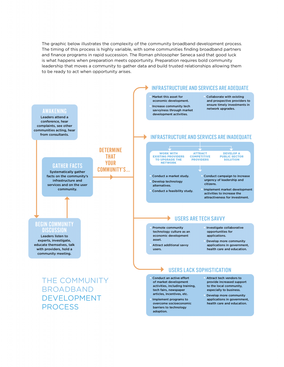 Complexity of the community broadband development process