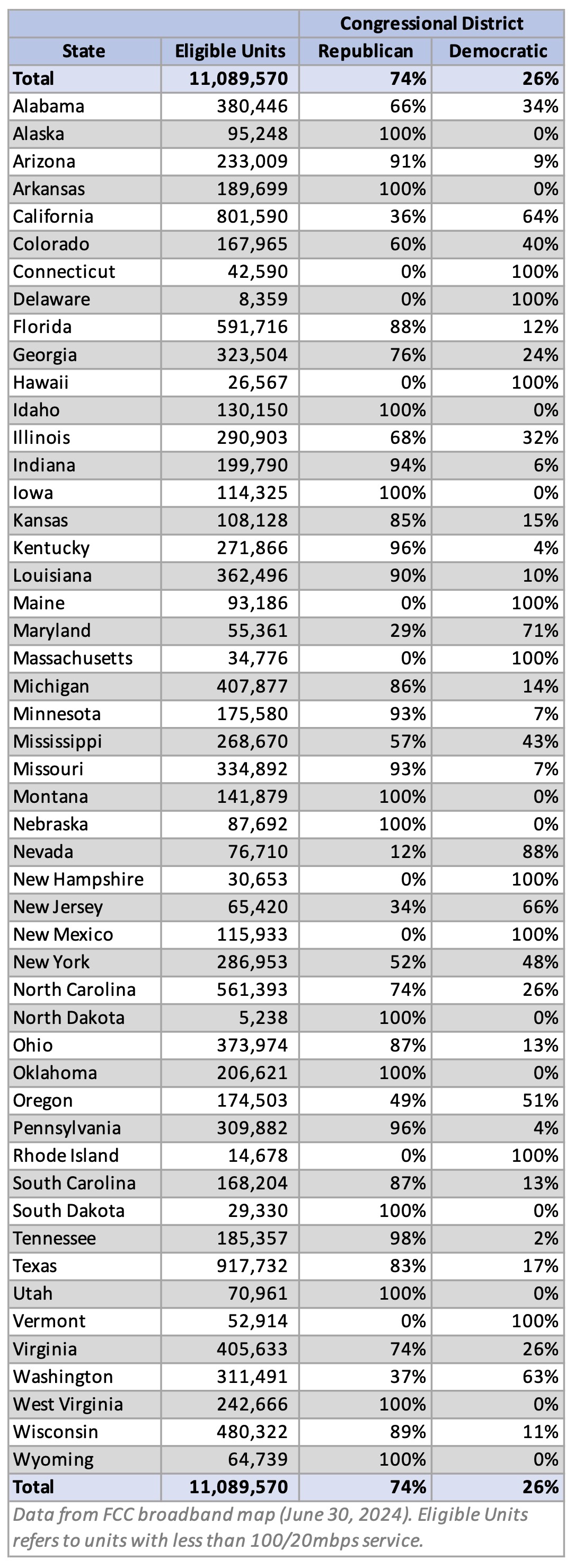 BEAD by Congressional Districts