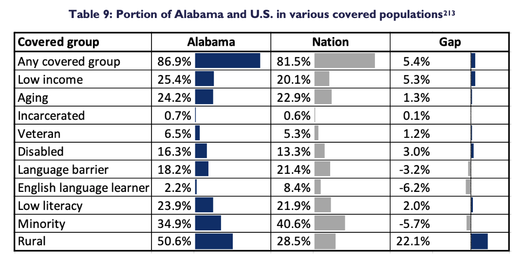 Alabama Covered Populations