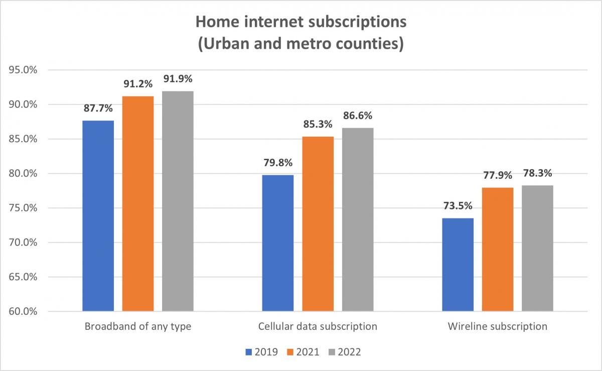 Home internet subscriptions