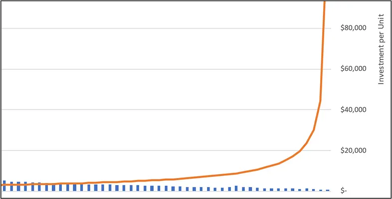 Fiber Deployment Cost Curve Courtesy of CostQuest Associates