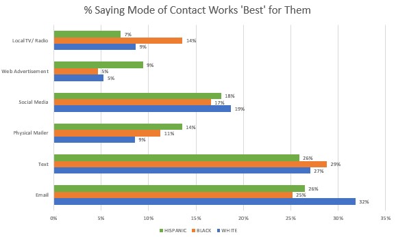What Contact Works Best