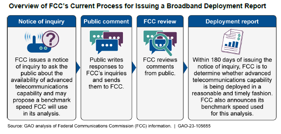 GAO analysis of FCC process