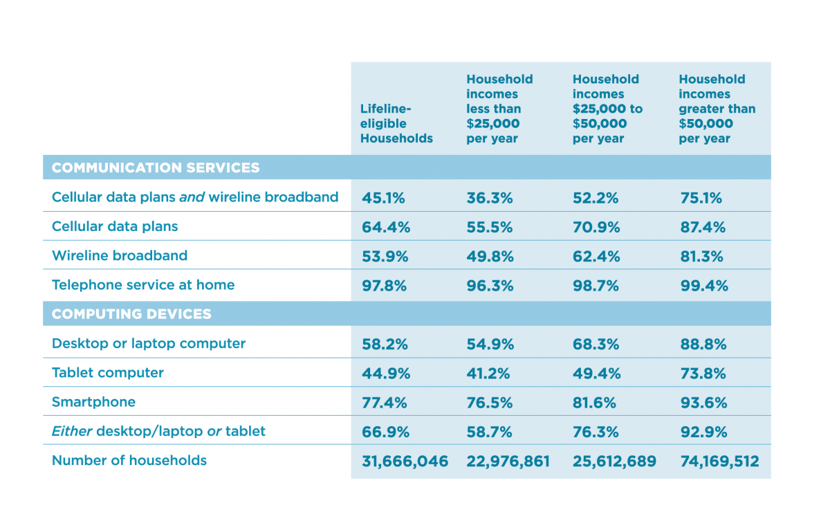 Adoption of Digital Tools by Income & Lifeline-eligibility Status (2019)