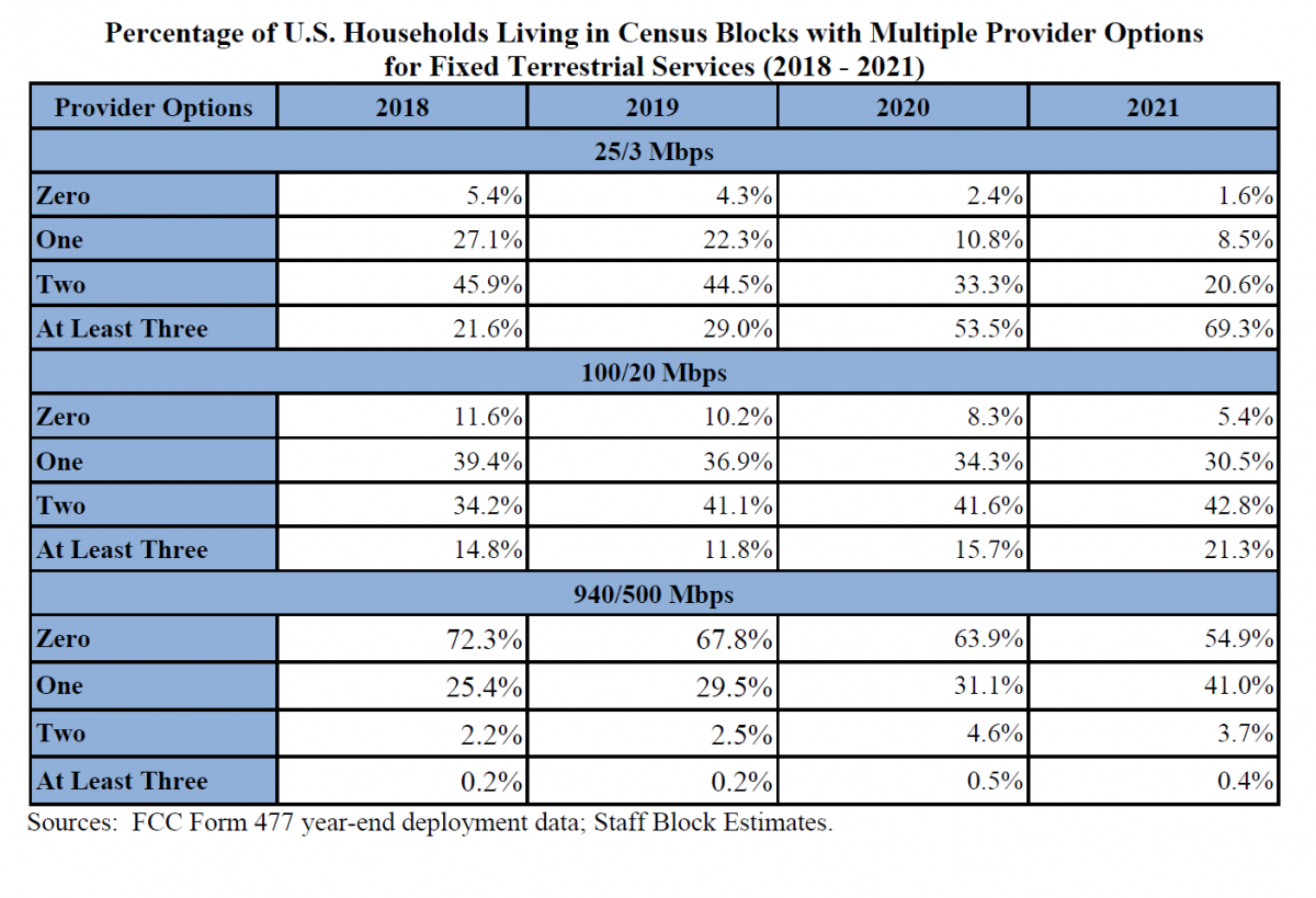 Percentage of U.S. Households Living in Census Blocks with Multiple Provider Options for Fixed Terrestrial Services (2018 - 2021)