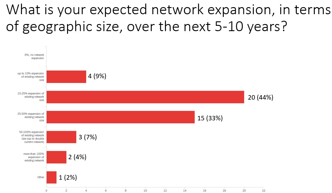 Expected network expansion
