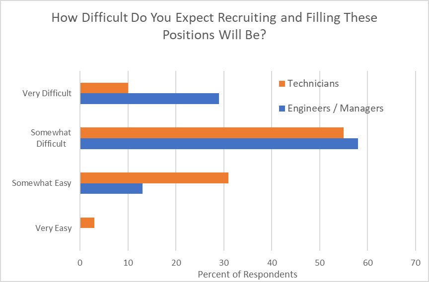 Recruiting difficulty