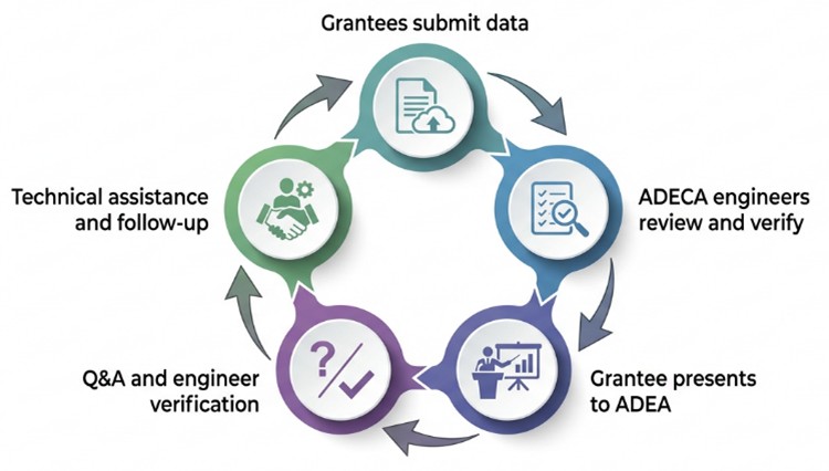 Grant cycle