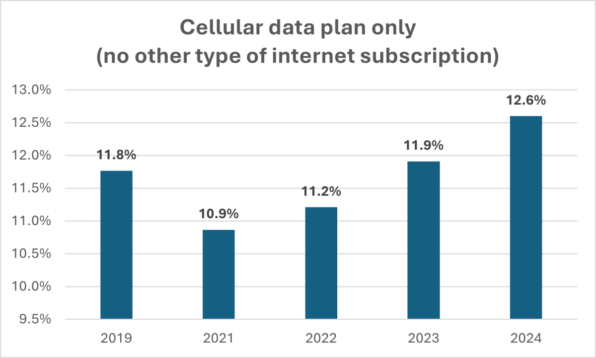 Cellular data plan only