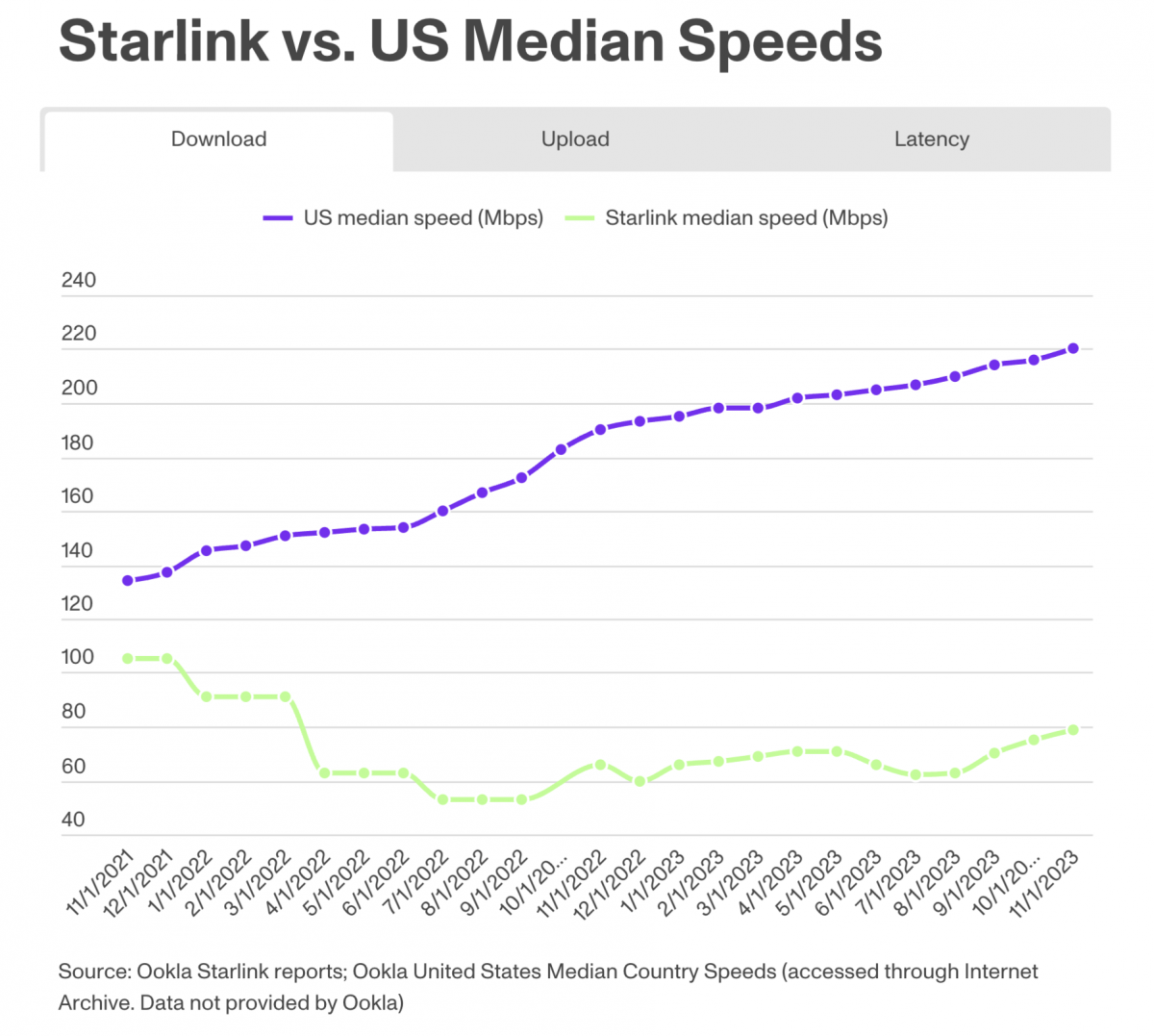 Starlink Speed