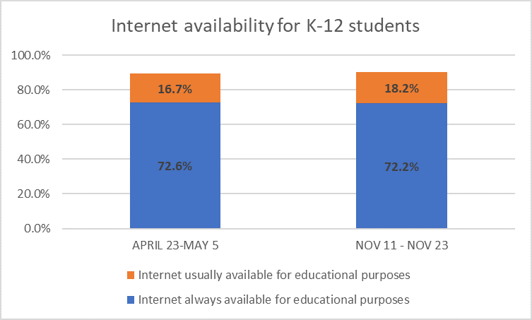Internet availability for K-12 students May 2020 vs Nov 2020